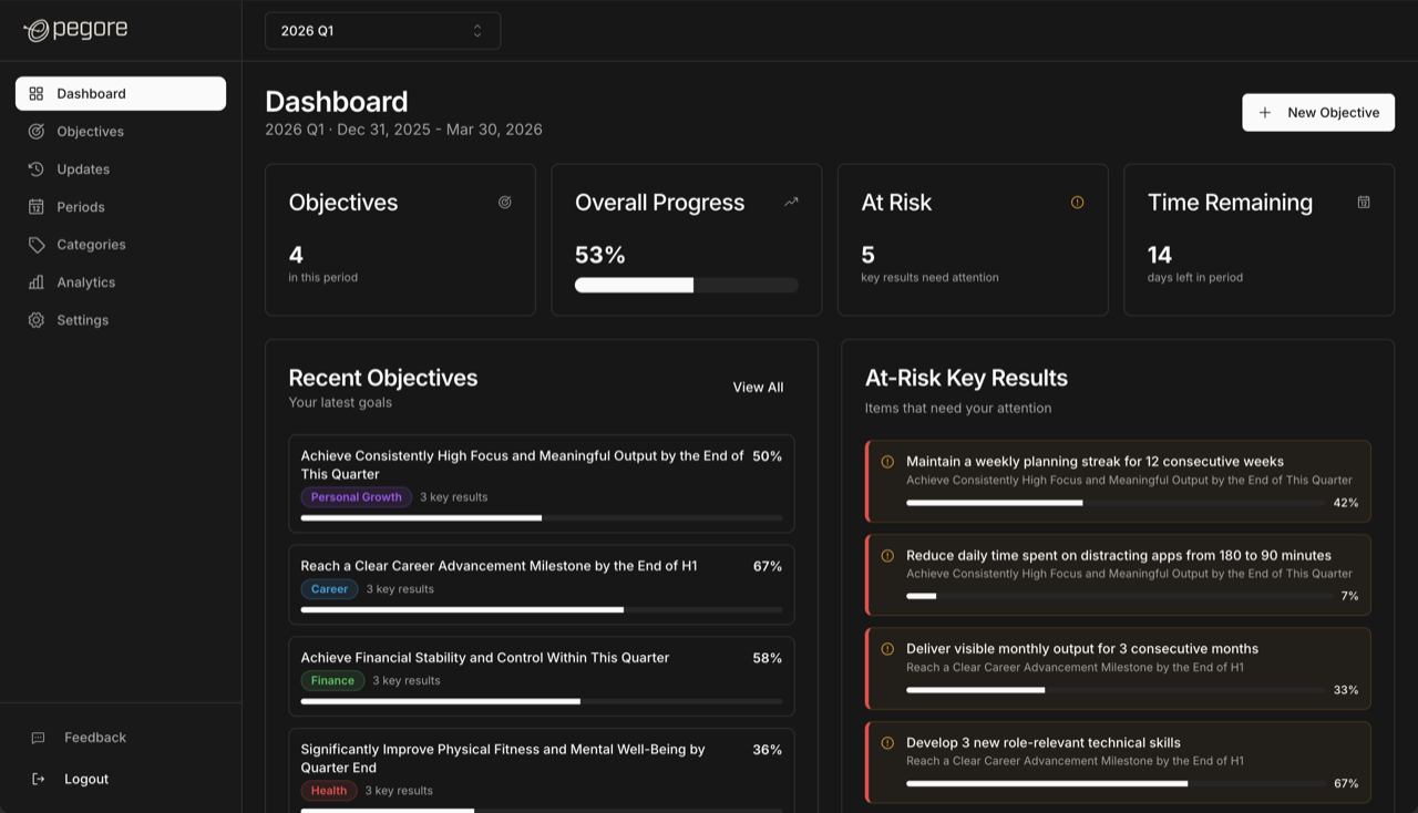 The pegore dashboard in its dark theme: four summary tiles across the top, a list of objectives with progress bars and category badges, and an at-risk column where each key result carries a red left edge.